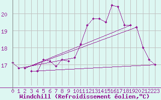 Courbe du refroidissement olien pour Cap de la Hague (50)