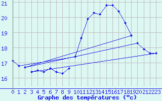 Courbe de tempratures pour Roujan (34)