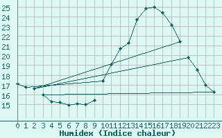 Courbe de l'humidex pour Voiron (38)