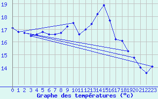 Courbe de tempratures pour Pau (64)