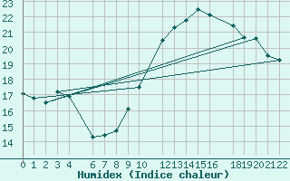 Courbe de l'humidex pour Beitem (Be)