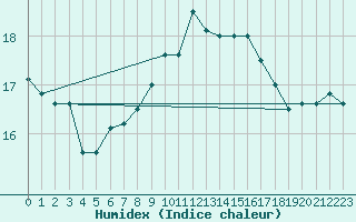 Courbe de l'humidex pour Bannalec (29)