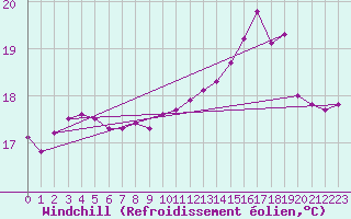 Courbe du refroidissement olien pour Gurande (44)