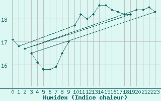 Courbe de l'humidex pour Jeloy Island