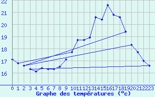 Courbe de tempratures pour Guidel (56)