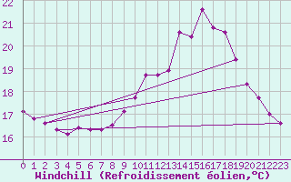 Courbe du refroidissement olien pour Guidel (56)