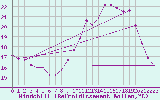 Courbe du refroidissement olien pour Pordic (22)