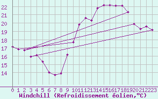 Courbe du refroidissement olien pour Roujan (34)