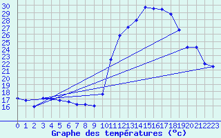 Courbe de tempratures pour Pau (64)