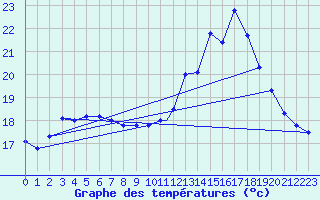 Courbe de tempratures pour Melilla