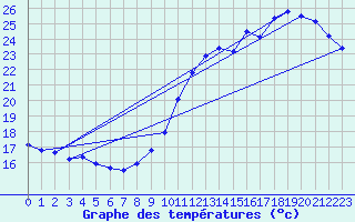 Courbe de tempratures pour Gurande (44)