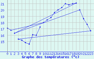 Courbe de tempratures pour Dunkerque (59)