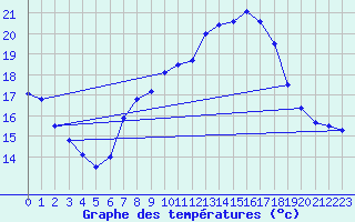 Courbe de tempratures pour Pully-Lausanne (Sw)