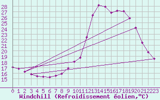 Courbe du refroidissement olien pour Rethel (08)