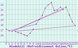 Courbe du refroidissement olien pour Cambrai / Epinoy (62)