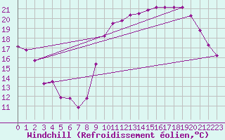 Courbe du refroidissement olien pour Biscarrosse (40)