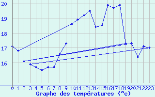 Courbe de tempratures pour Mont-Aigoual (30)