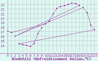 Courbe du refroidissement olien pour Renwez (08)