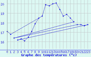 Courbe de tempratures pour Gibraltar (UK)