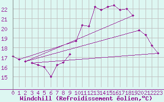 Courbe du refroidissement olien pour Bagnres-de-Luchon (31)