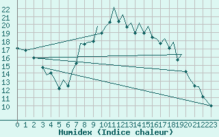 Courbe de l'humidex pour Bilbao (Esp)