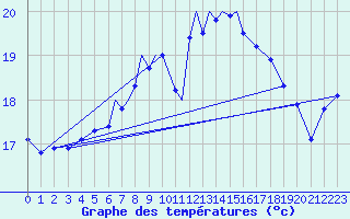 Courbe de tempratures pour Culdrose