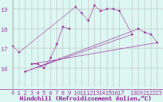 Courbe du refroidissement olien pour Llanes