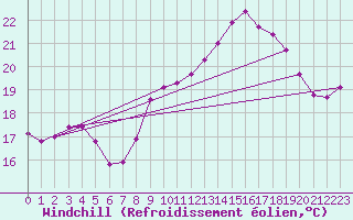 Courbe du refroidissement olien pour Mont-Aigoual (30)