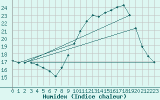 Courbe de l'humidex pour Abbeville (80)