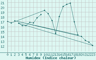Courbe de l'humidex pour Canigou - Nivose (66)