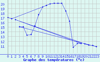 Courbe de tempratures pour Schwaebisch Gmuend-W