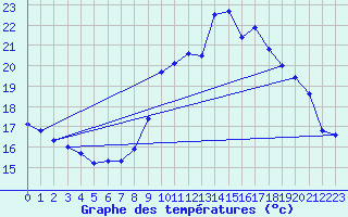 Courbe de tempratures pour Thoiras (30)