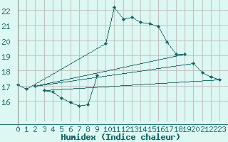 Courbe de l'humidex pour Lisbonne (Po)