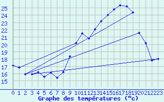 Courbe de tempratures pour Miribel-les-Echelles (38)