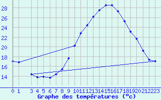 Courbe de tempratures pour Tarancon