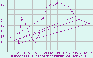 Courbe du refroidissement olien pour Agde (34)