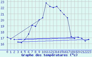 Courbe de tempratures pour Lahr (All)