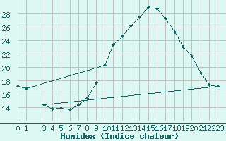 Courbe de l'humidex pour Tarancon