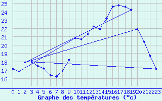 Courbe de tempratures pour Herserange (54)