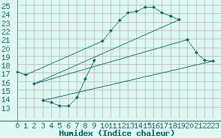 Courbe de l'humidex pour Nmes - Garons (30)