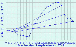 Courbe de tempratures pour Saint-Girons (09)