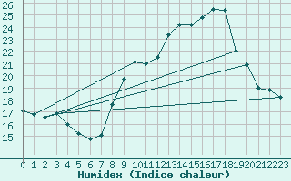 Courbe de l'humidex pour Cap Cpet (83)