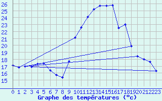 Courbe de tempratures pour Gourdon (46)