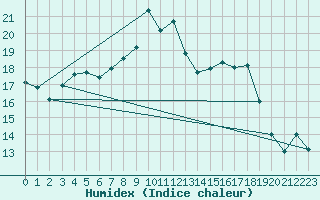 Courbe de l'humidex pour Roth