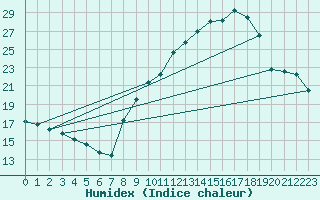 Courbe de l'humidex pour Noyarey (38)