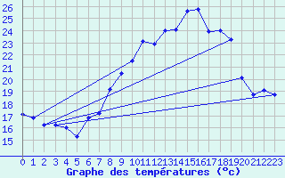 Courbe de tempratures pour Tamarite de Litera