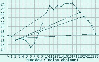 Courbe de l'humidex pour Rmering-ls-Puttelange (57)