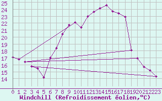 Courbe du refroidissement olien pour Muehldorf