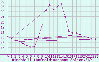 Courbe du refroidissement olien pour Toulon (83)