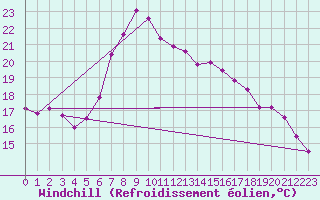 Courbe du refroidissement olien pour Liberec